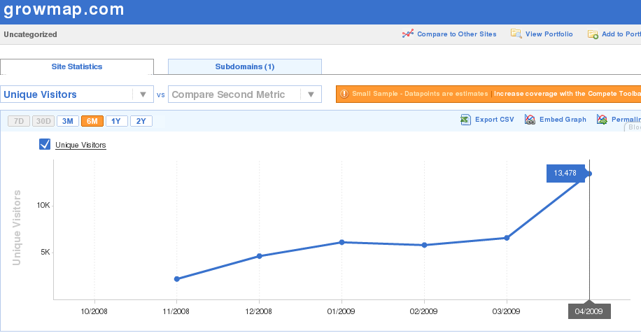 Compete Site Profile for GrowMap Unique Visitors