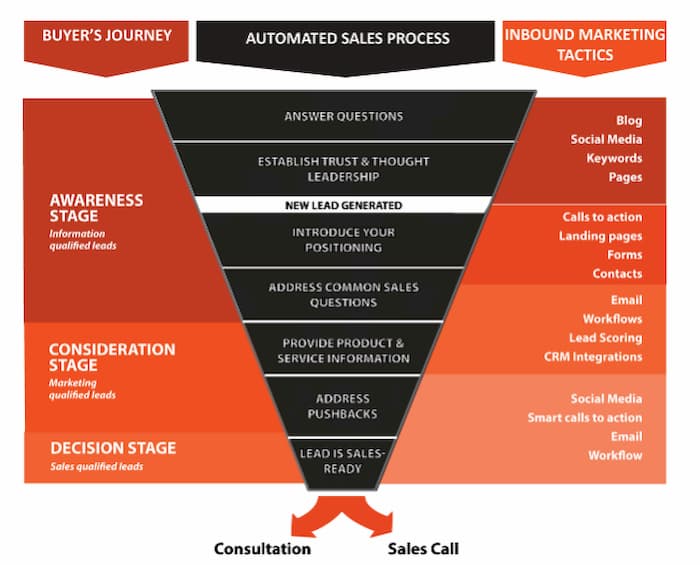 Search Intent Marketing Sales Funnel: Buyers journey automated sales process inbound marketing tactics